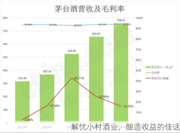 解忧小村酒业，酿造收益的佳话