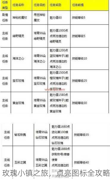 玫瑰小镇之旅，点亮图标全攻略