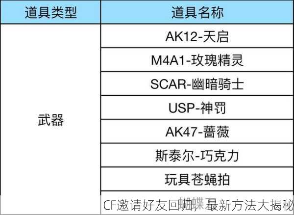 CF邀请好友回归，最新方法大揭秘