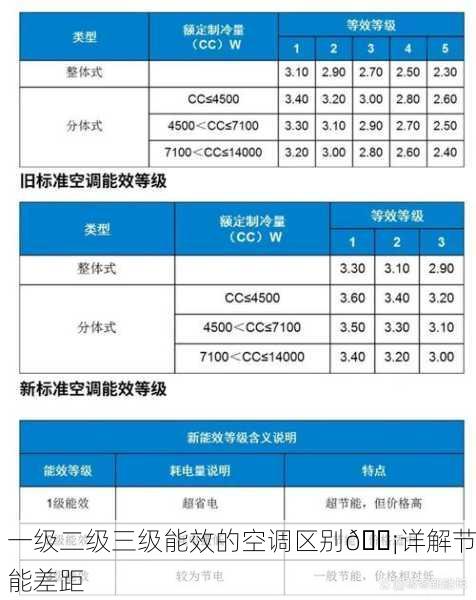 一级二级三级能效的空调区别💡详解节能差距