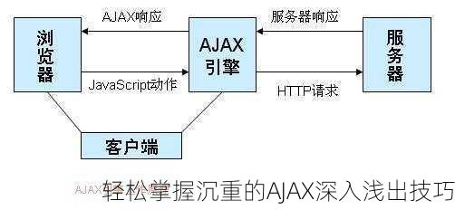 轻松掌握沉重的AJAX深入浅出技巧