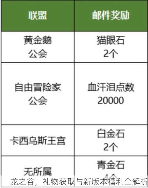 龙之谷，礼物获取与新版本福利全解析