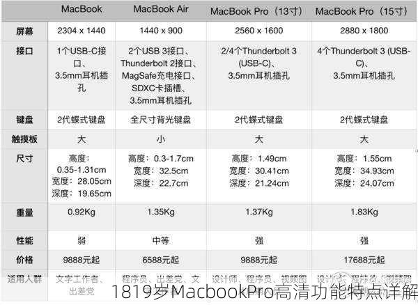 1819岁MacbookPro高清功能特点详解