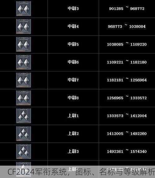 CF2024军衔系统，图标、名称与等级解析