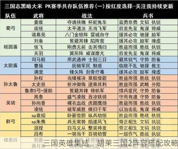 三国英雄集结，胡莱三国2阵容搭配攻略