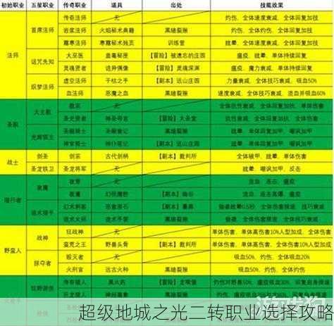 超级地城之光二转职业选择攻略