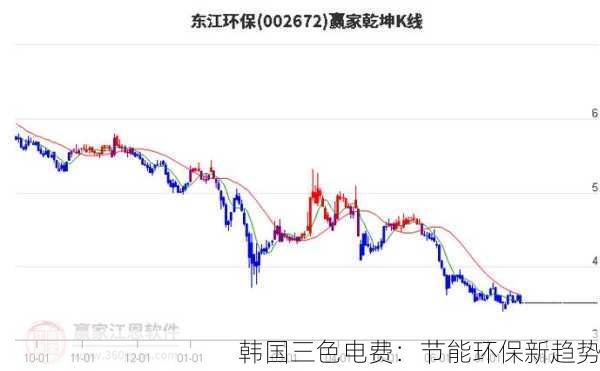 韩国三色电费：节能环保新趋势