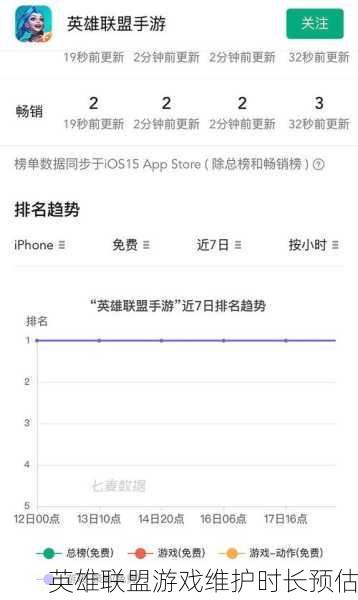 英雄联盟游戏维护时长预估