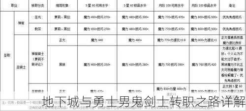 地下城与勇士男鬼剑士转职之路详解