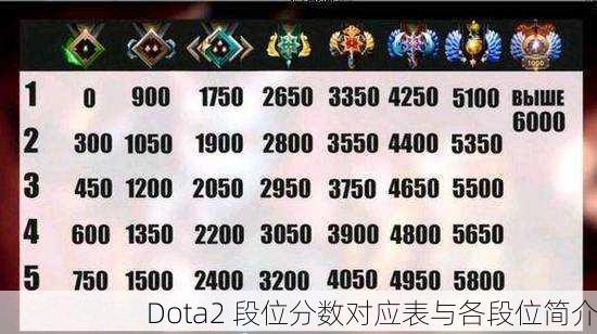 Dota2 段位分数对应表与各段位简介