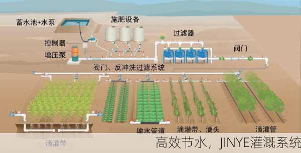 高效节水，JINYE灌溉系统