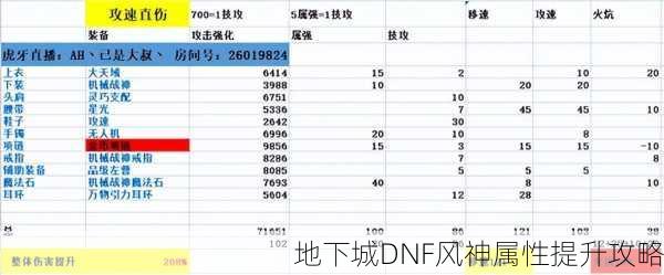 地下城DNF风神属性提升攻略