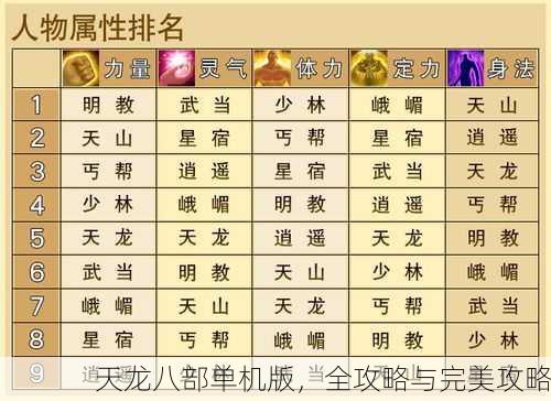 天龙八部单机版，全攻略与完美攻略