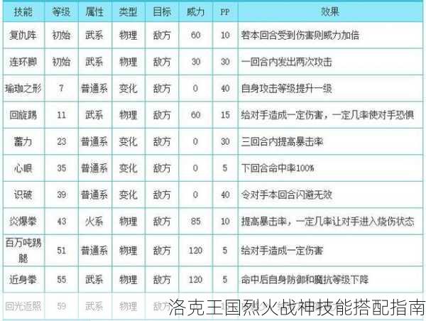 洛克王国烈火战神技能搭配指南