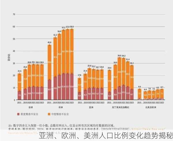 亚洲、欧洲、美洲人口比例变化趋势揭秘