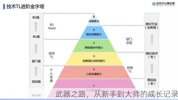 武器之路，从新手到大师的成长记录