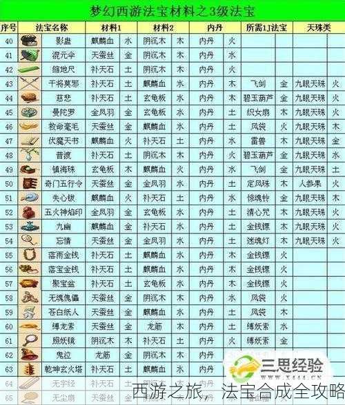 西游之旅，法宝合成全攻略