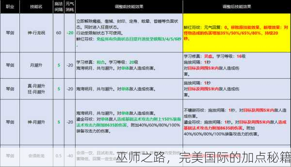 巫师之路，完美国际的加点秘籍