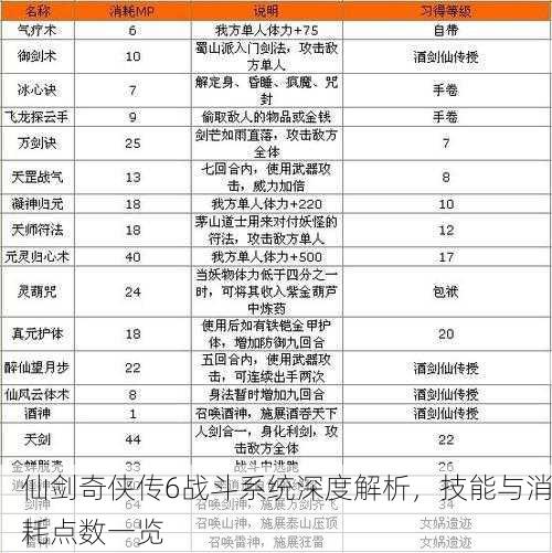 仙剑奇侠传6战斗系统深度解析，技能与消耗点数一览