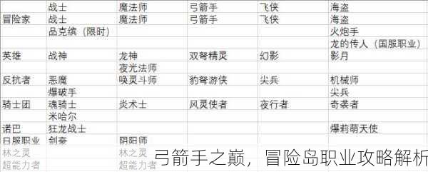 弓箭手之巅，冒险岛职业攻略解析