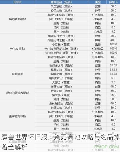 魔兽世界怀旧服，剃刀高地攻略与物品掉落全解析