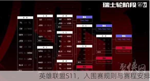 英雄联盟S11，入围赛规则与赛程安排