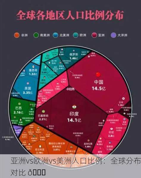 亚洲vs欧洲vs美洲人口比例：全球分布对比 🌍