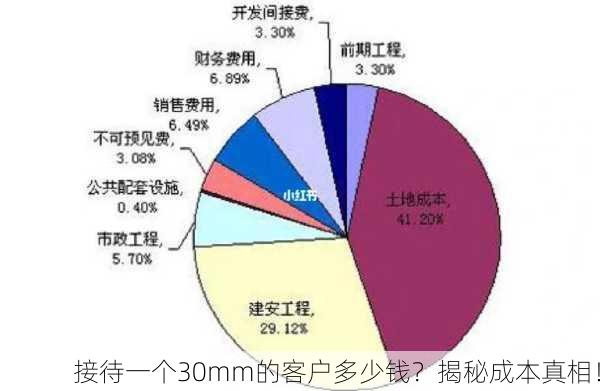 接待一个30mm的客户多少钱？揭秘成本真相！