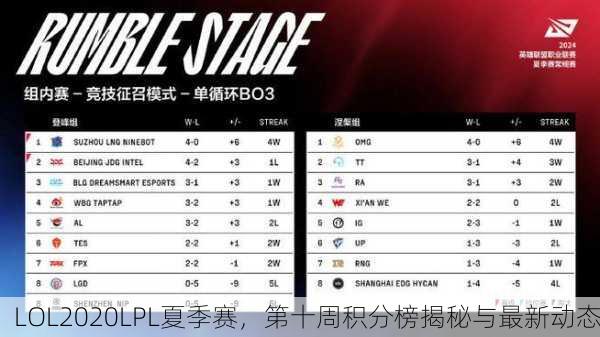 LOL2020LPL夏季赛，第十周积分榜揭秘与最新动态