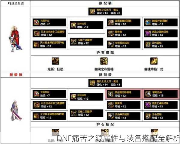 DNF痛苦之源属性与装备搭配全解析