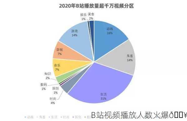 B站视频播放人数火爆🔥