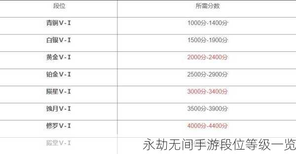 永劫无间手游段位等级一览