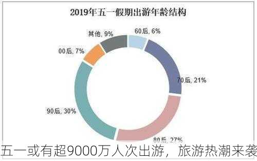 五一或有超9000万人次出游，旅游热潮来袭