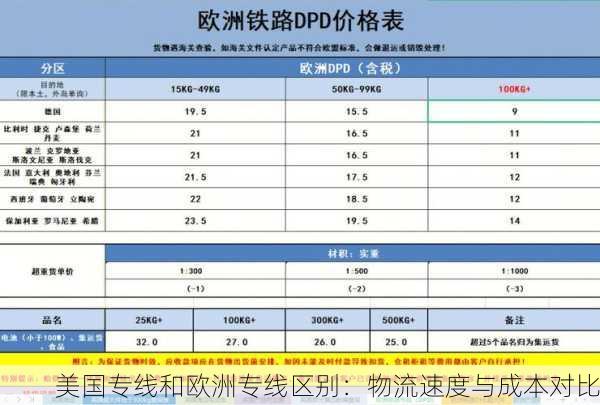 美国专线和欧洲专线区别：物流速度与成本对比