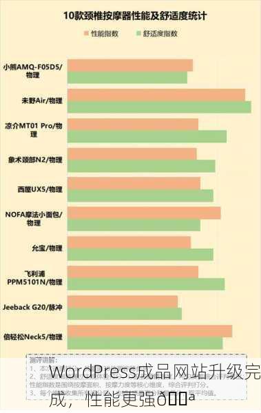 WordPress成品网站升级完成，性能更强💪