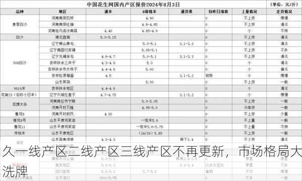 久一线产区二线产区三线产区不再更新，市场格局大洗牌