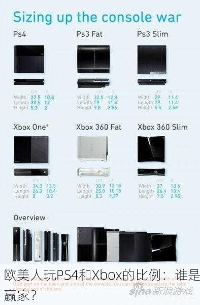 欧美人玩PS4和Xbox的比例：谁是赢家？