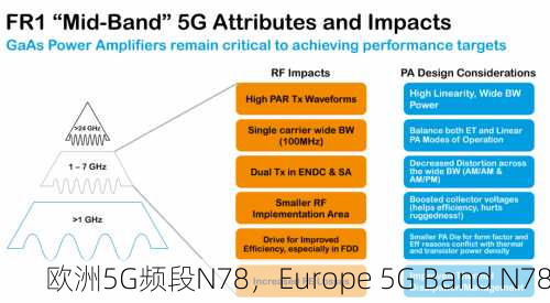 欧洲5G频段N78，Europe 5G Band N78