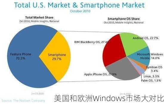 美国和欧洲Windows市场大对比