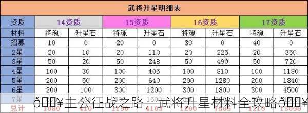 🔥主公征战之路，武将升星材料全攻略🔥