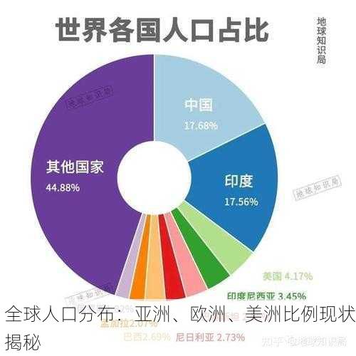 全球人口分布：亚洲、欧洲、美洲比例现状揭秘