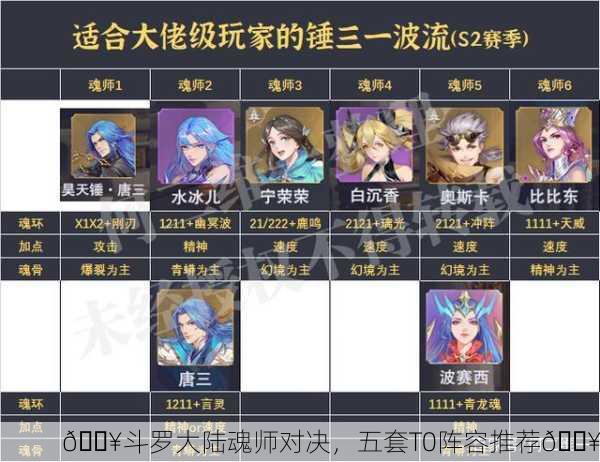 🔥斗罗大陆魂师对决，五套T0阵容推荐🔥