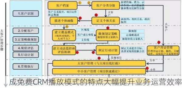 成免费CRM播放模式的特点大幅提升业务运营效率