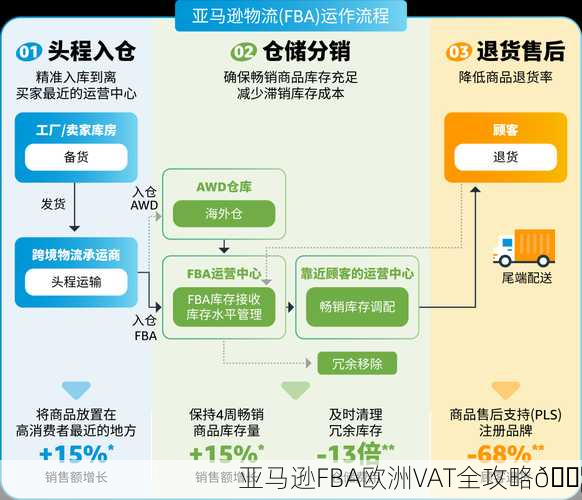 亚马逊FBA欧洲VAT全攻略📦