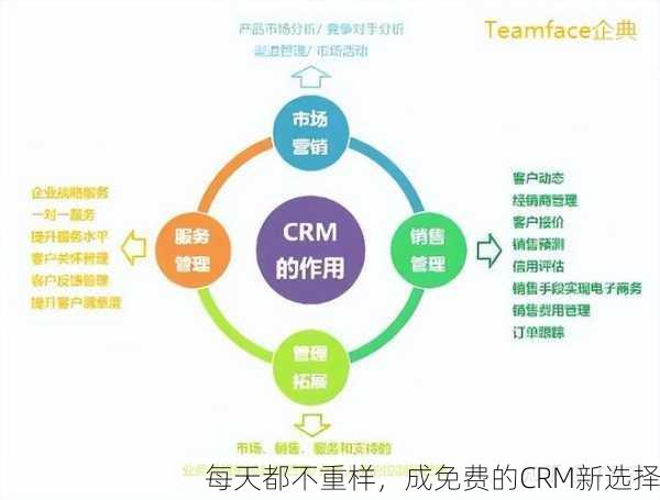 每天都不重样，成免费的CRM新选择