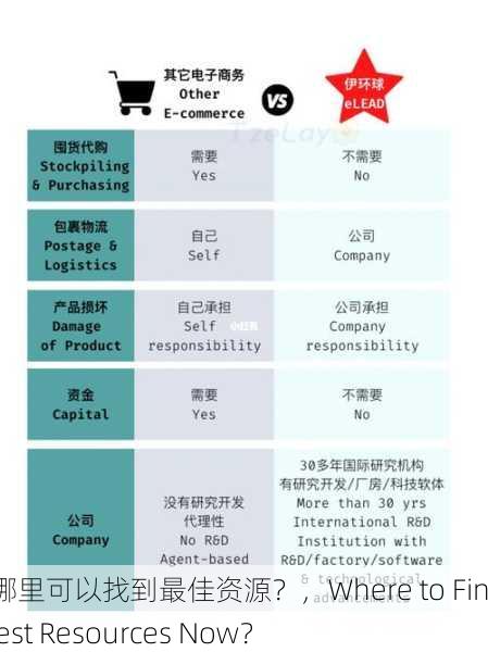 现在在哪里可以找到最佳资源？，Where to Find the Best Resources Now？