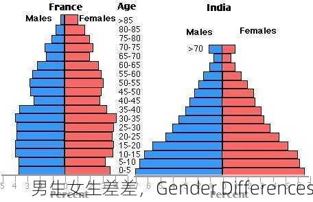 男生女生差差，Gender Differences