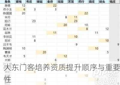 大东门客培养资质提升顺序与重要性