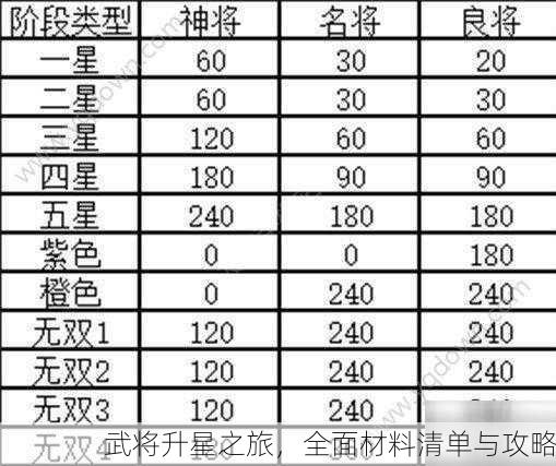 武将升星之旅，全面材料清单与攻略