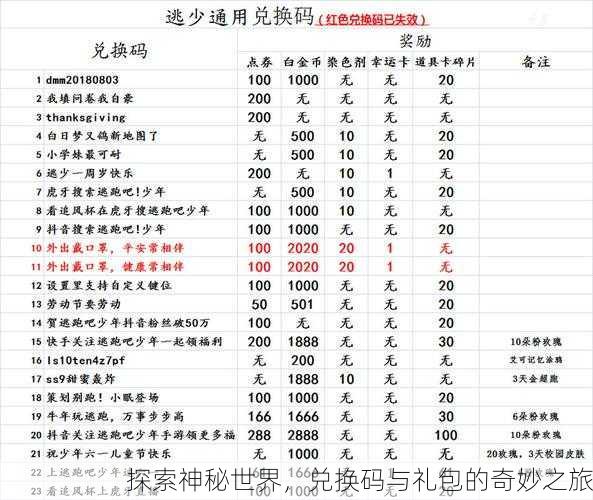 探索神秘世界，兑换码与礼包的奇妙之旅